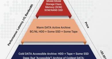 Agyő HDD és SSD! A DNS-tárolás lehet az igazi válasz az adatgondokra